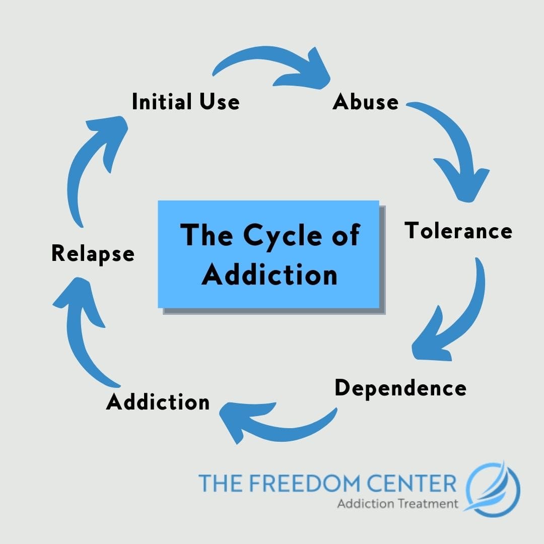 The Dangerous Cycle of Addiction - The Freedom Center